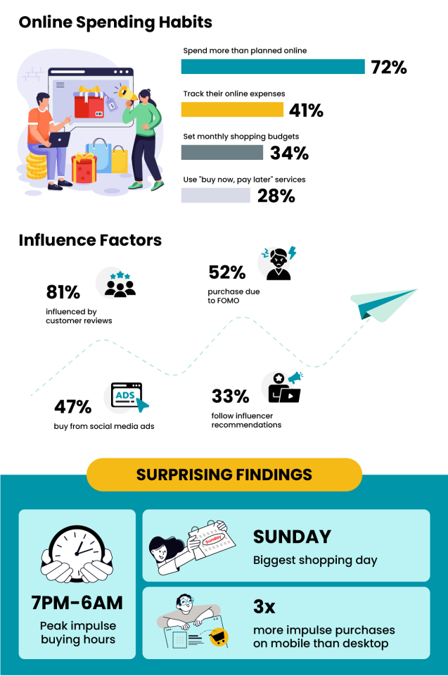 Online shopping spending habits survey